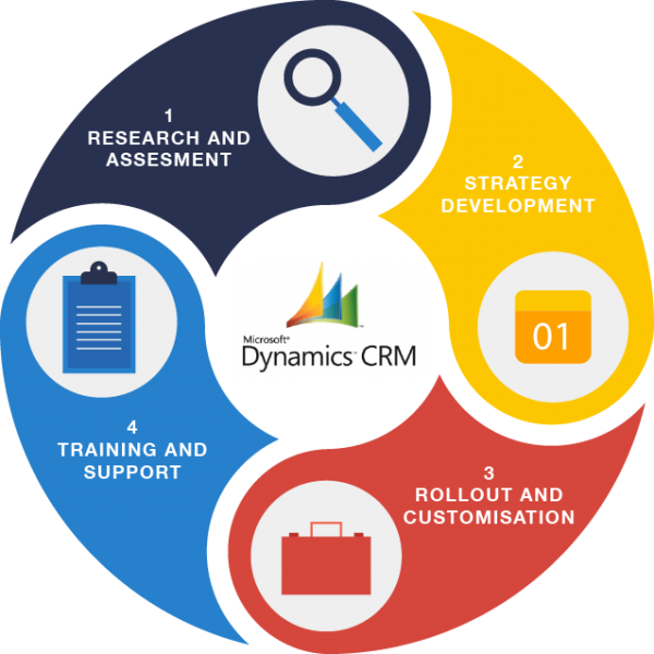 microsoft dynamics crm consulting